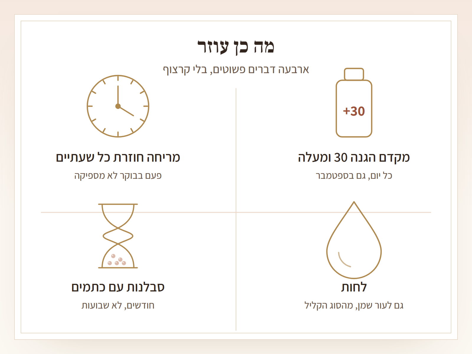 ארבעה איורי קו בזהב בטבלה של שתיים על שתיים: בקבוק עם הכיתוב 30 פלוס, מקדם הגנה 30 ומעלה, כל יום גם בספטמבר. שעון, מריחה חוזרת כל שעתיים, פעם בבוקר לא מספיקה. טיפה, לחות, גם לעור שמן מהסוג הקליל. שעון חול, סבלנות עם כתמים, חודשים לא שבועות. כותרת: מה כן עוזר